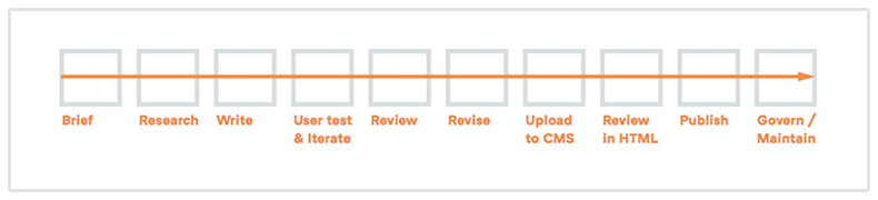 content timeline